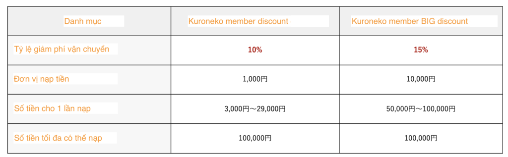 Thẻ thành viên của Yamato - Kuroneko members card